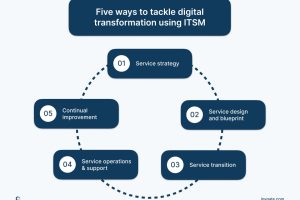 Transform IT Services