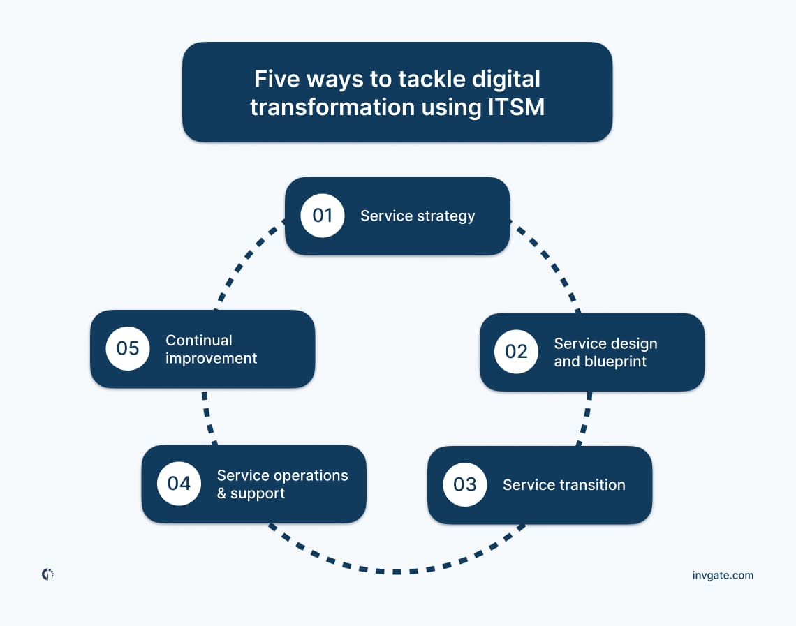 Transformación de Servicios de TI: Innovación y Eficiencia Digital