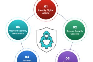 Cyber Security and Safety