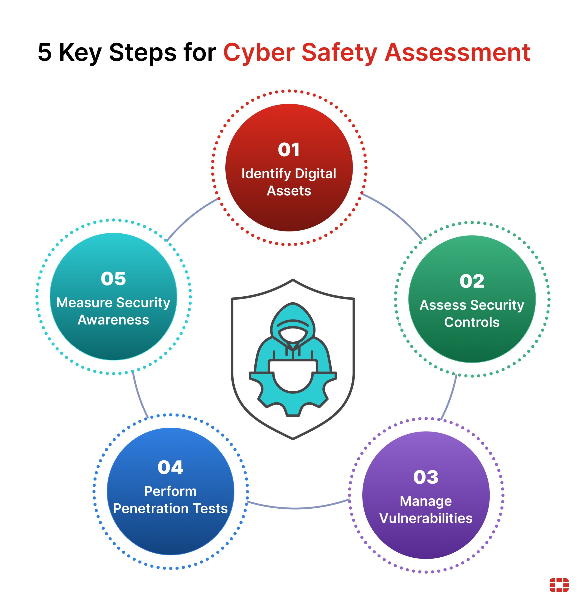 Ciberseguridad y Seguridad: Protección Digital, Buenas Prácticas y Herramientas Esenciales